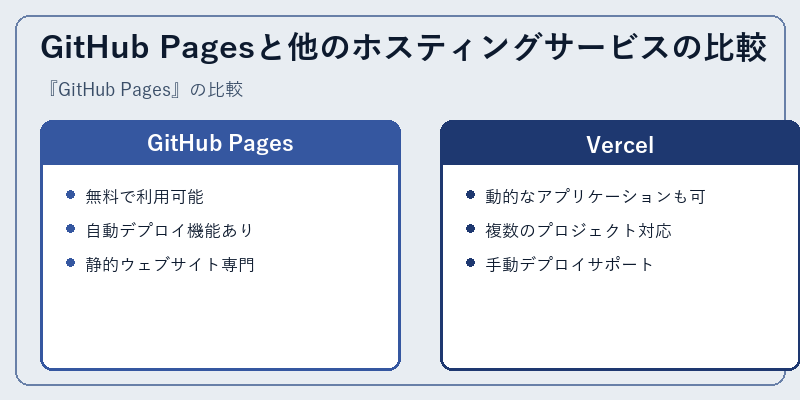 GitHub Pagesと他のホスティングサービスの比較