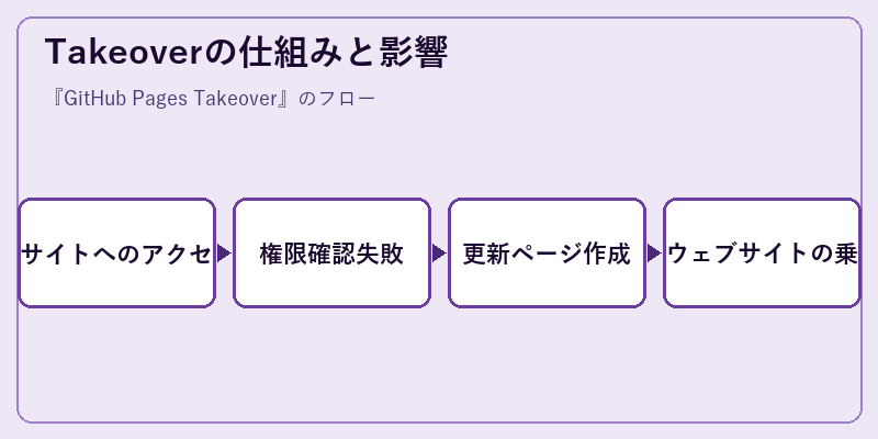 Takeoverの仕組みと影響