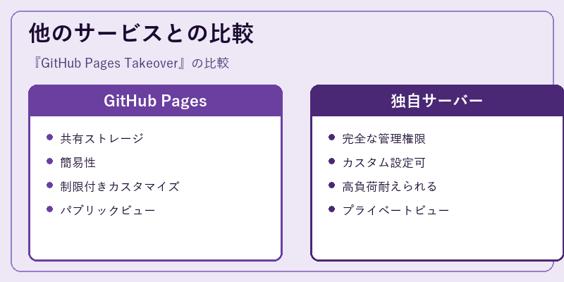 他のサービスとの比較