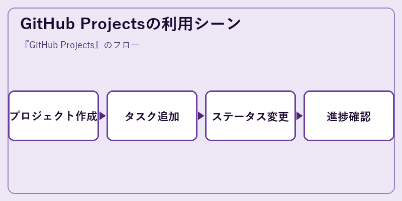 GitHub Projectsの利用シーン