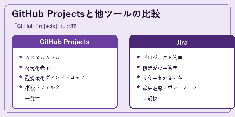 GitHub Projectsと他ツールの比較