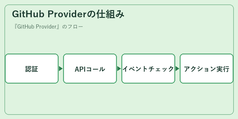 GitHub Providerの仕組み