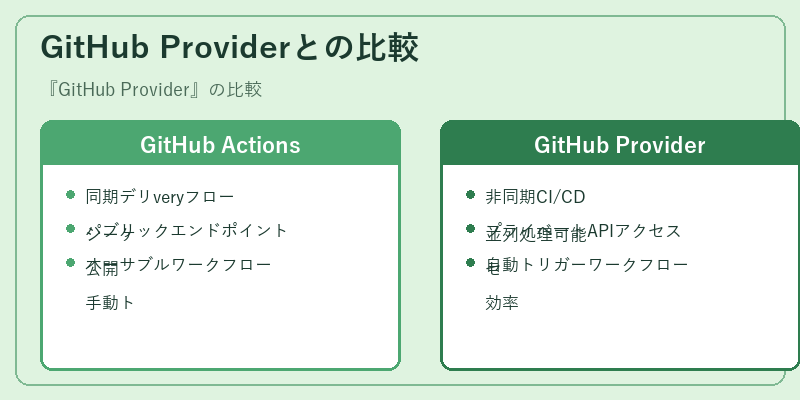 GitHub Providerとの比較