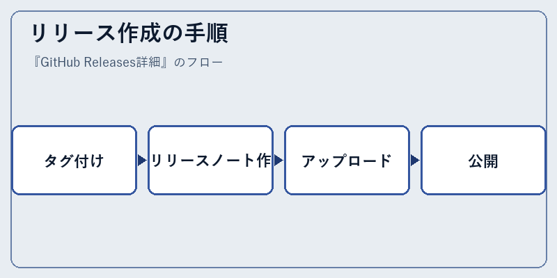 リリース作成の手順