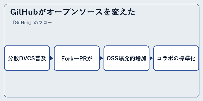 GitHubがオープンソースを変えた