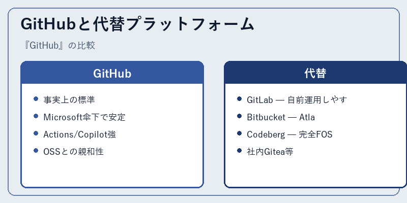 GitHubと代替プラットフォーム