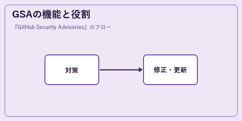 GSAの機能と役割