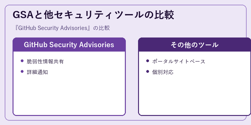 GSAと他セキュリティツールの比較
