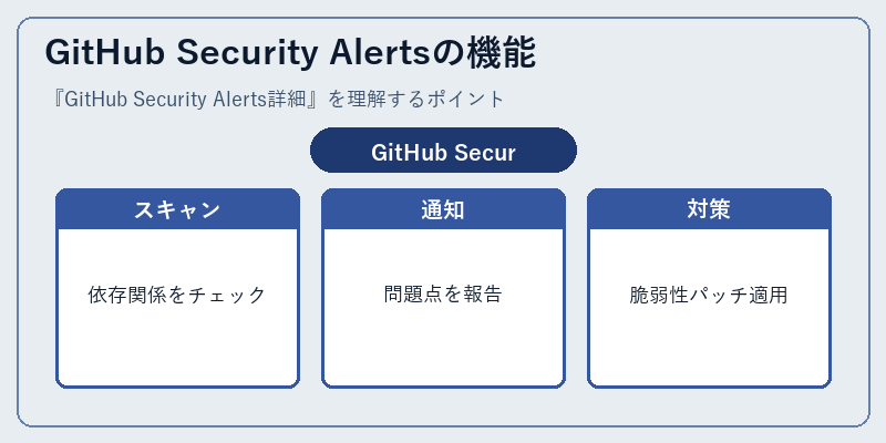 GitHub Security Alertsの機能