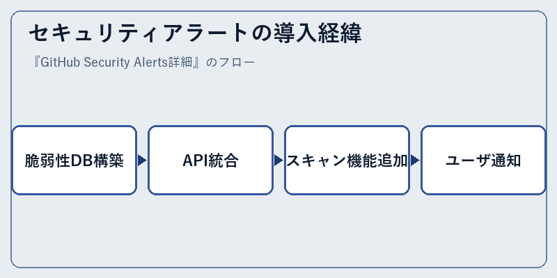セキュリティアラートの導入経緯