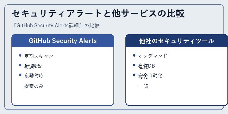 セキュリティアラートと他サービスの比較