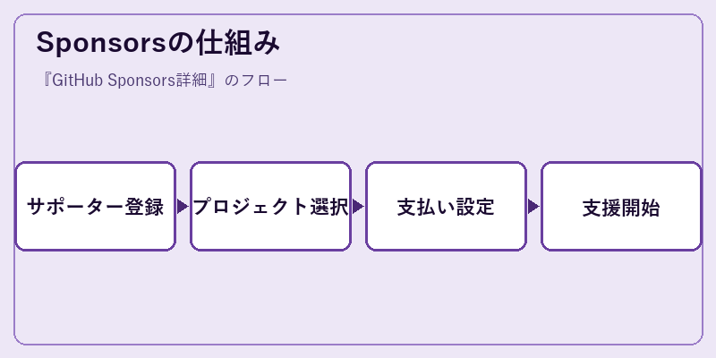 Sponsorsの仕組み