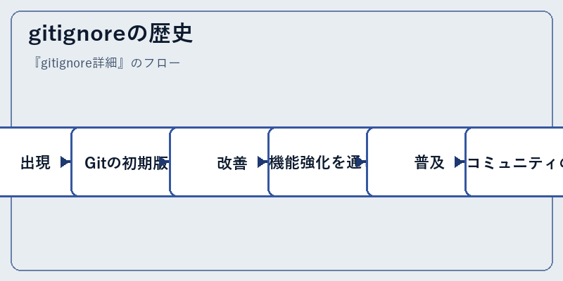gitignoreの歴史