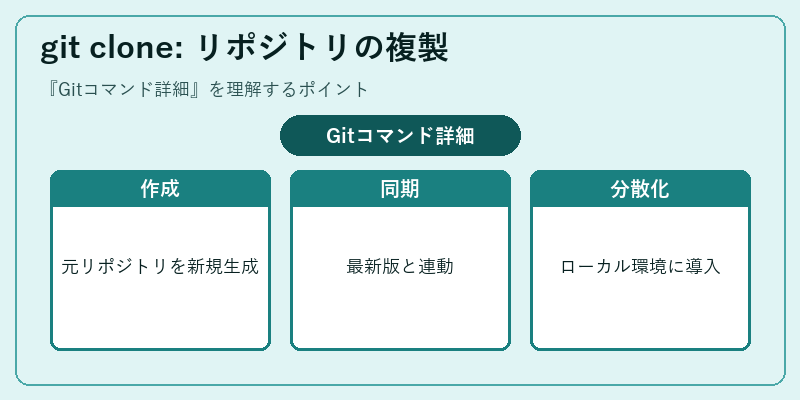 git clone: リポジトリの複製