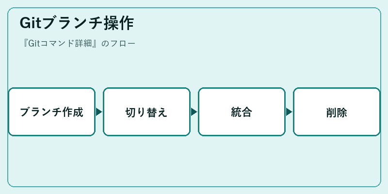Gitブランチ操作