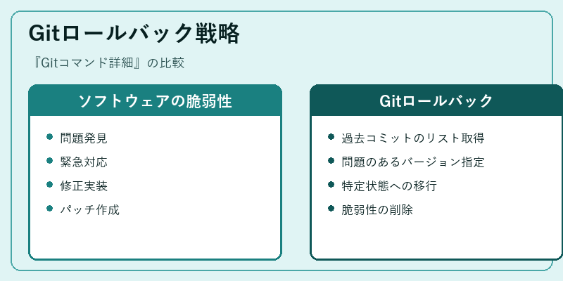 Gitロールバック戦略