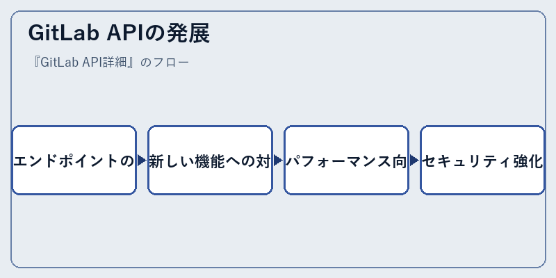 GitLab APIの発展