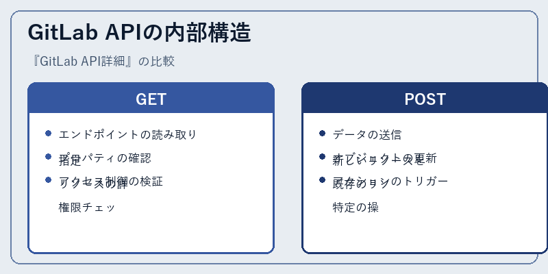 GitLab APIの内部構造