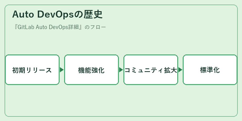 Auto DevOpsの歴史