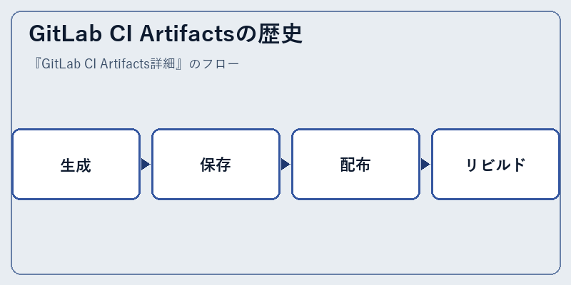 GitLab CI Artifactsの歴史