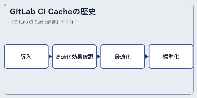 GitLab CI Cacheの歴史