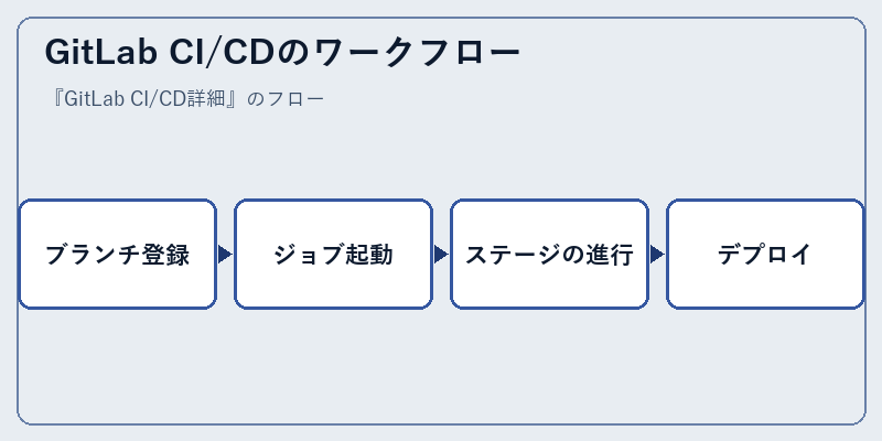 GitLab CI/CDのワークフロー