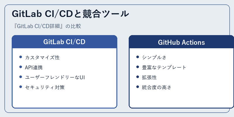 GitLab CI/CDと競合ツール