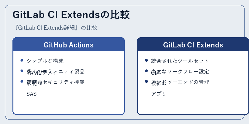 GitLab CI Extendsの比較