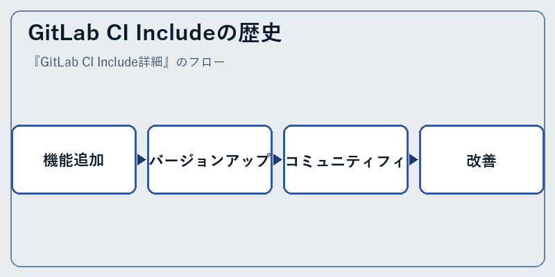 GitLab CI Includeの歴史