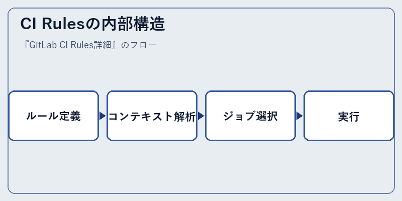 CI Rulesの内部構造