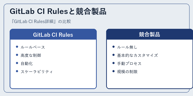 GitLab CI Rulesと競合製品
