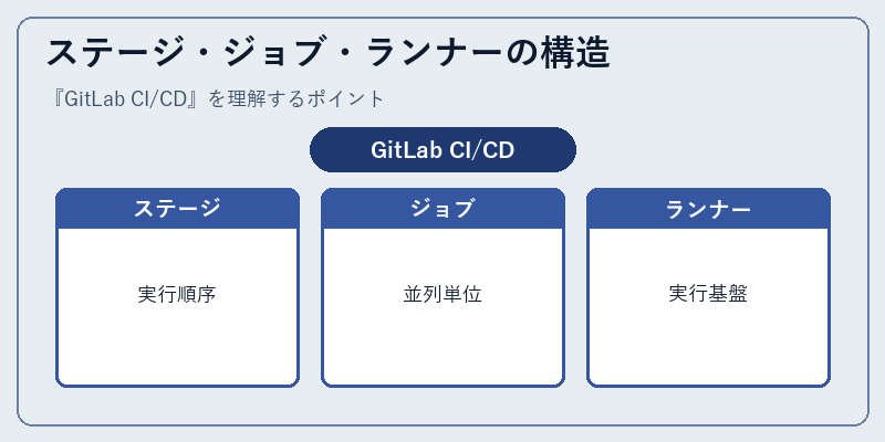 ステージ・ジョブ・ランナーの構造