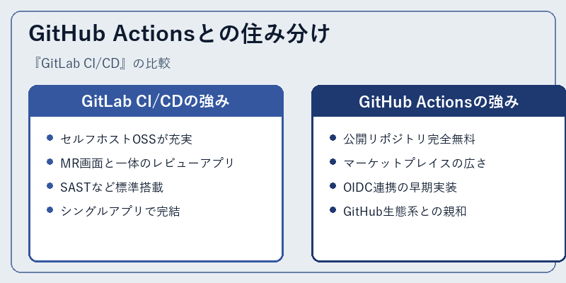 GitHub Actionsとの住み分け
