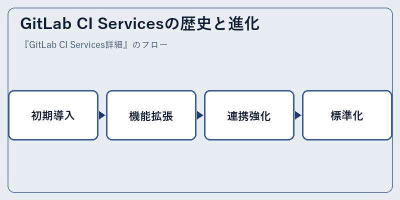 GitLab CI Servicesの歴史と進化