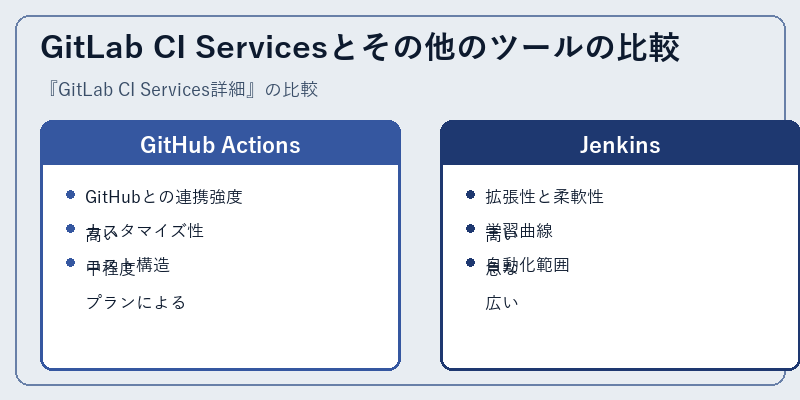 GitLab CI Servicesとその他のツールの比較