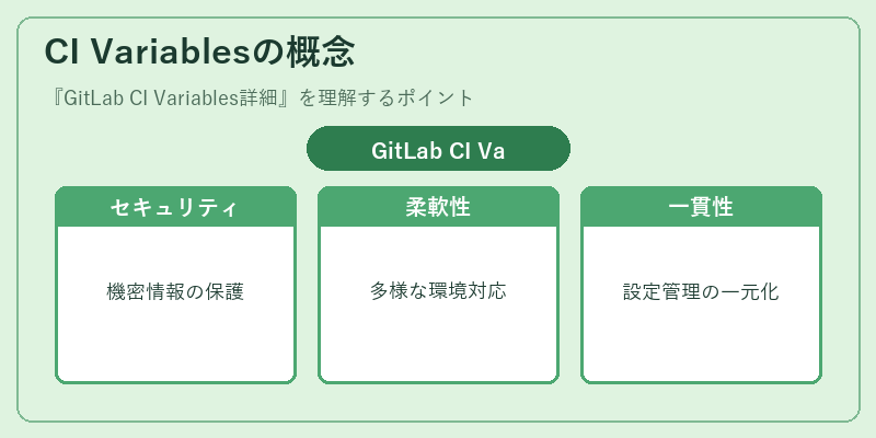 CI Variablesの概念