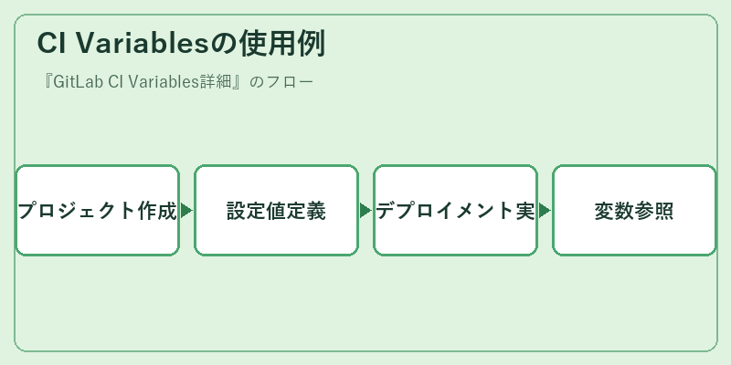 CI Variablesの使用例