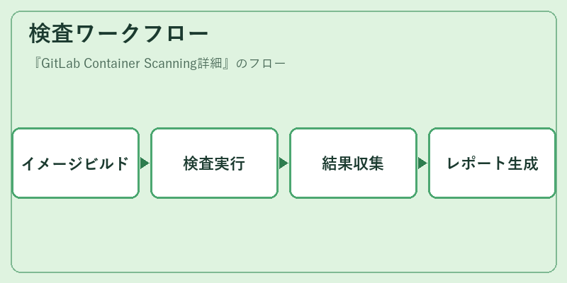 検査ワークフロー