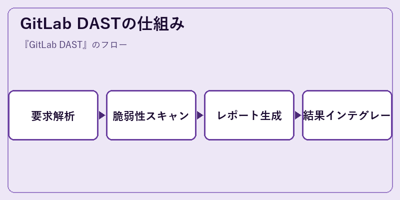 GitLab DASTの仕組み