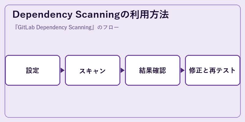 Dependency Scanningの利用方法