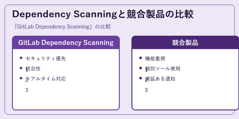 Dependency Scanningと競合製品の比較