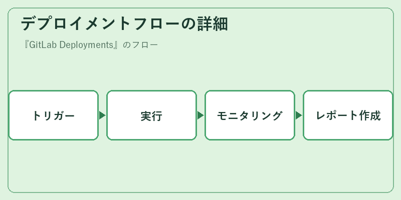 デプロイメントフローの詳細