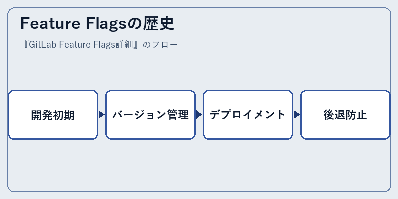 Feature Flagsの歴史