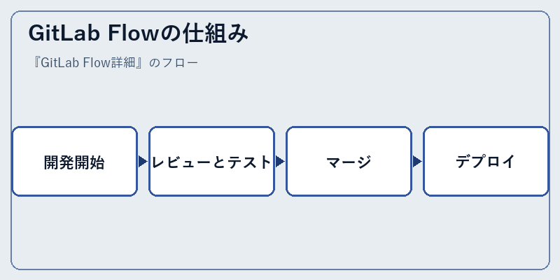 GitLab Flowの仕組み