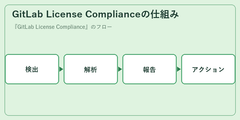 GitLab License Complianceの仕組み