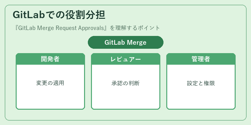 GitLabでの役割分担
