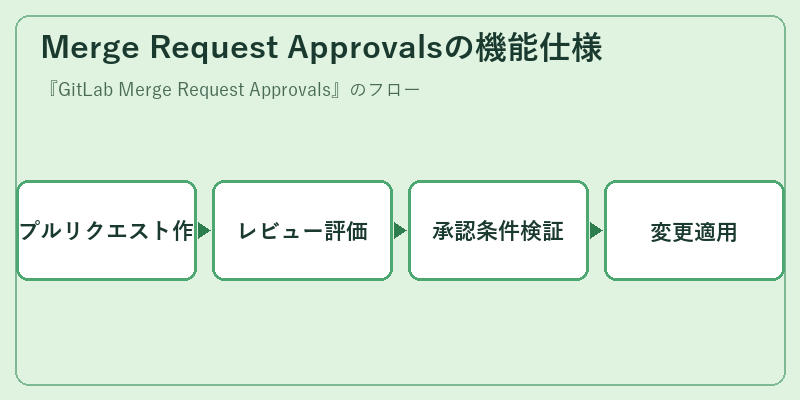 Merge Request Approvalsの機能仕様