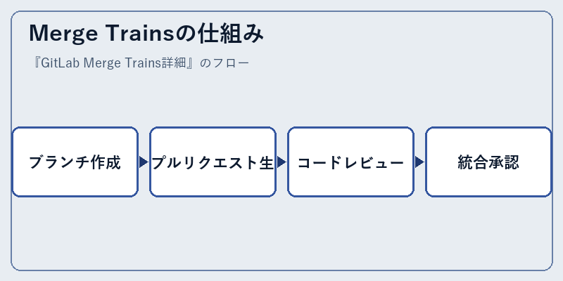 Merge Trainsの仕組み