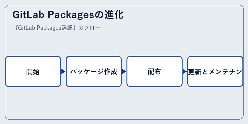 GitLab Packagesの進化