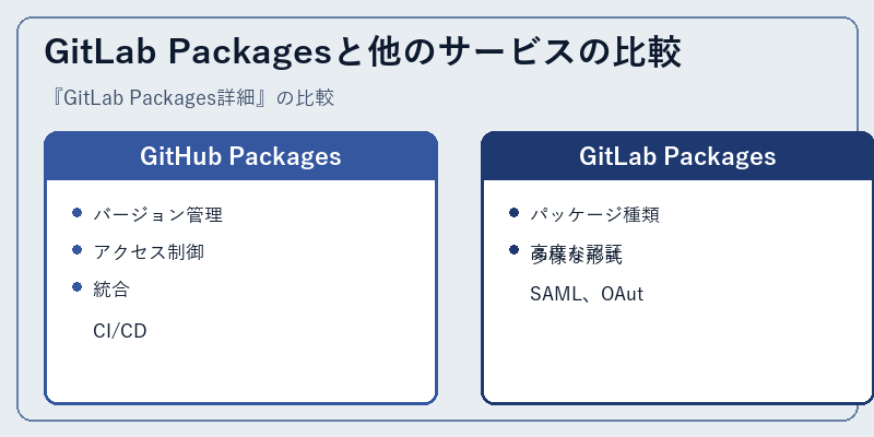 GitLab Packagesと他のサービスの比較